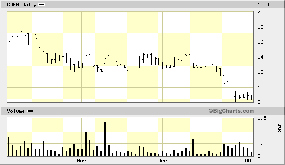 Garden.Com Chart