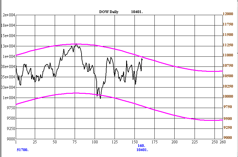 DOW