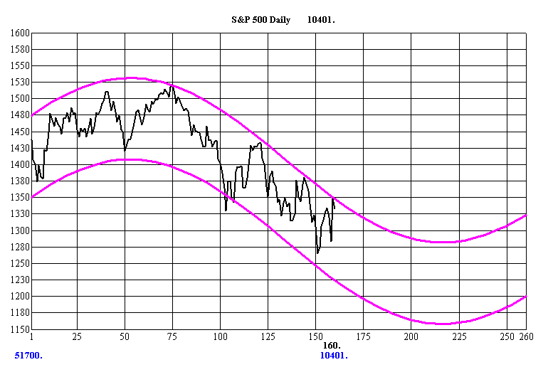 S&P 500