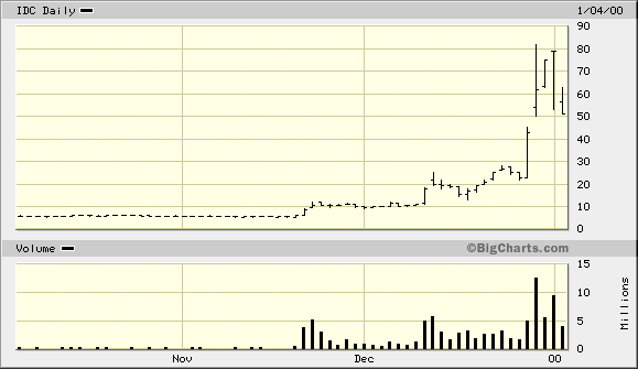 IDC Chart