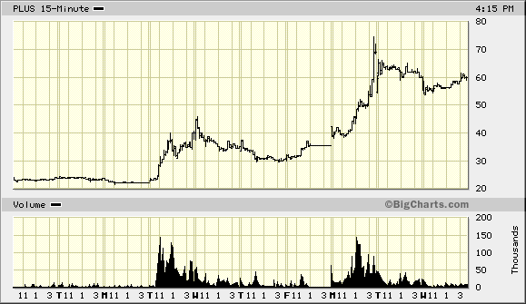 PLUS Daily Chart