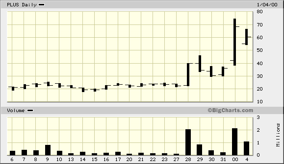 PLUS Daily Chart