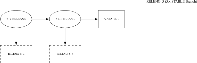 FreeBSD5.x STABLE Branch