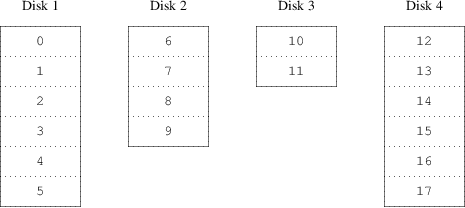 Concatenated Organization