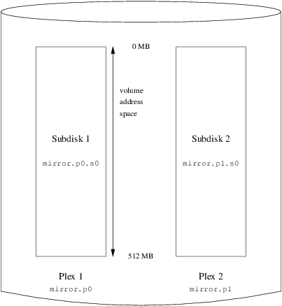 A Mirrored vinum Volume
