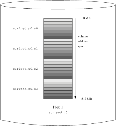 A Striped vinum Volume