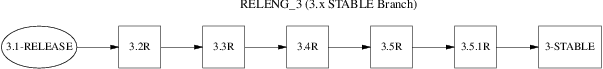 FreeBSD3.x STABLE Branch