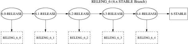 FreeBSD6.x STABLE Branch