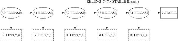 FreeBSD7.x STABLE Branch