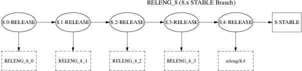  FreeBSD8.x STABLE