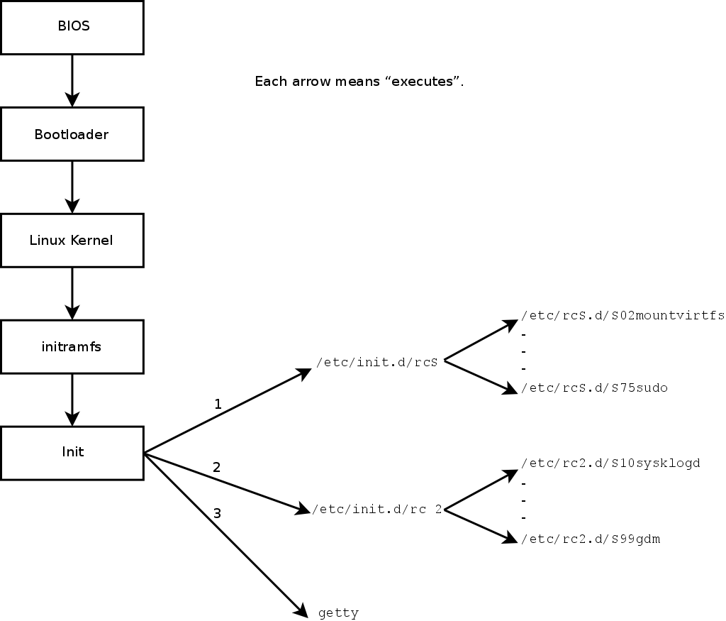 Boot sequence of a computer running Linux
