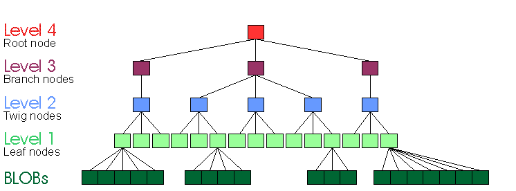 This is a tree that was four levels until a BLOB was inserted with a pointer from a leaf node. In this case the BLOB's blocks are all contiguous.