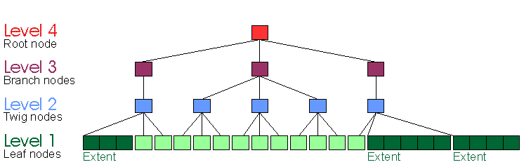 This is a Reiser4 tree with extents in the level 1 Leaf Nodes and the pointer to it in the level 2 Twig Nodes. In this case the BLOB's blocks are all contiguous.