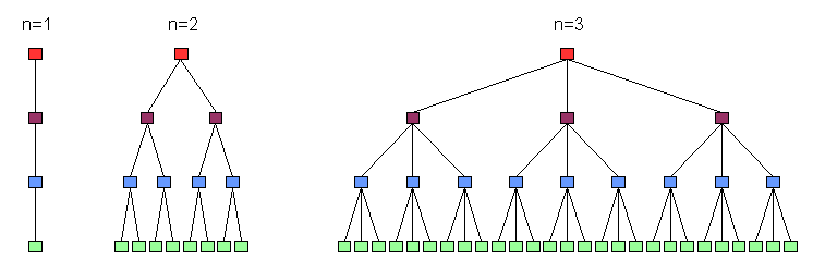 A four level tree with fanout N = 1 is shown. It has just four nodes starting from the root node, traversing the internal and twig nodes and ending with the leaf node which contains the data. Then there is a graph with N = 2; that is it starts with a root node, traverses 2 internal nodes, each of which points to two twig nodes (for a total of four twig nodes) and each of these twig nodes points to 2 leaf nodes for a total of 8 leaf nodes in the four levels. Lastly, a fanout N = 3 tree is shown which has 1 root node, 3 internal nodes, 9 twig nodes, and 27 leaf nodes.