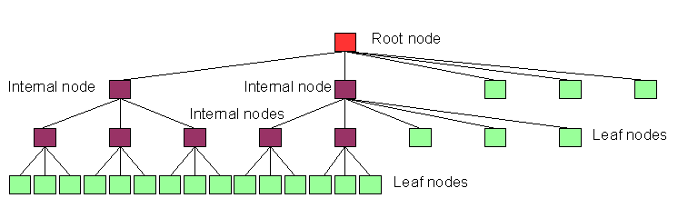 This is a 4 level unbalanced tree with fanout N = 3 that has then lost some nodes to deletions and needs to be balanced