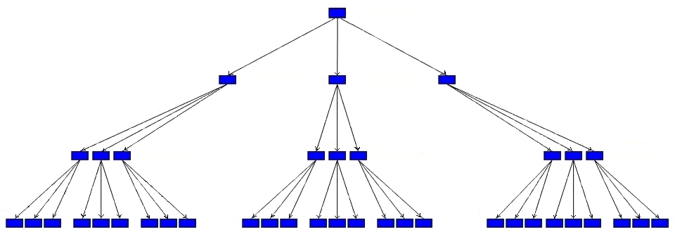 A  height =4, 4 level, fanout = 3, balanced tree. It start with a root node, then traverses 2 internal nodes, and ends with the leaf nodes which hold the data and have no children.