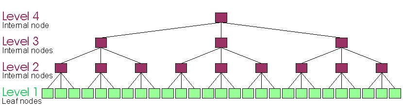 A  height =4, 4 level, fanout = 3, balanced tree. It start with an internal root node, then traverses 2 internal branch nodes, and ends with the leaf nodes which hold the data and have no children. )