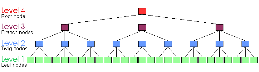 A tree, starting with a root node, then traversing branch nodes, including the internal nodes called twig nodes (A Reiser4 feature), and ending with the leaf nodes which hold the data and have no children.